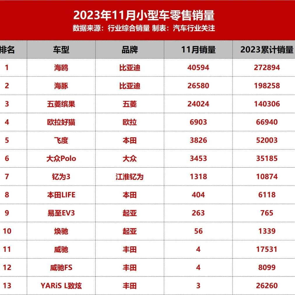各级别车型最新销量榜单来了！