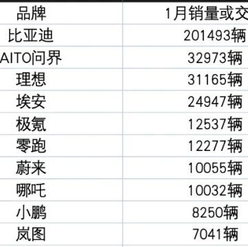 比亚迪：中国汽车出口超过日本是产业转型升级的必然结果