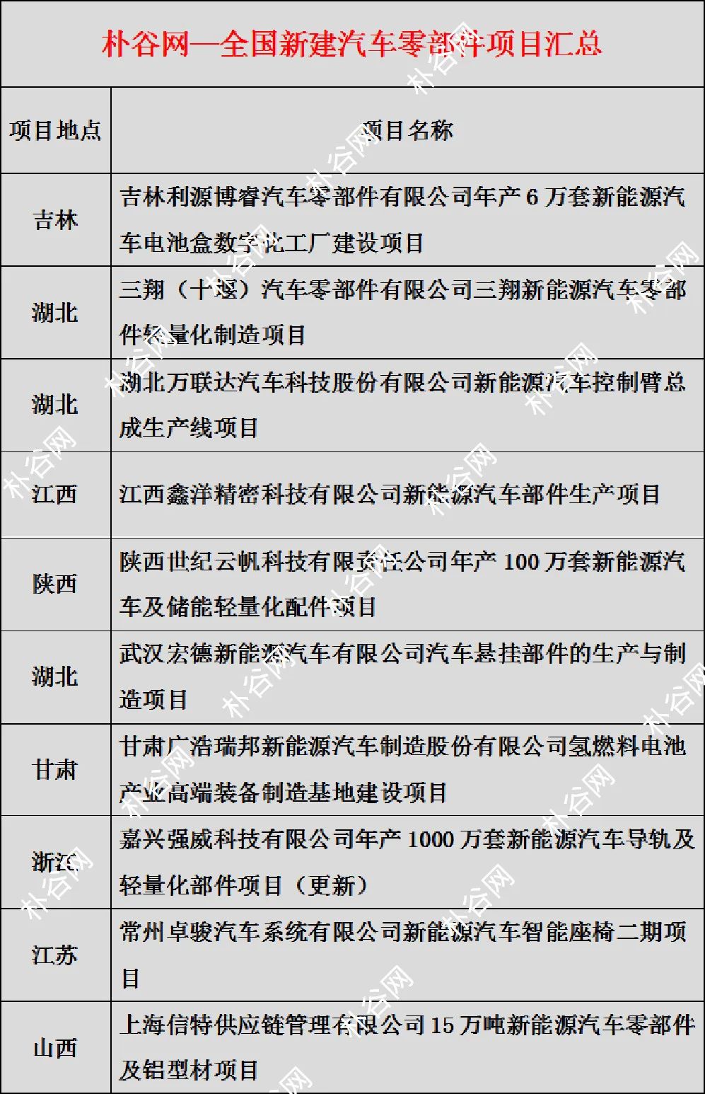 全国新建汽车零部件项目汇总！