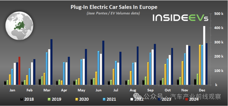 欧洲：新能源汽车销量在2024年1月增长了约25%